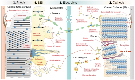 Influence mechanism of life decay of high voltage lithium-ion battery